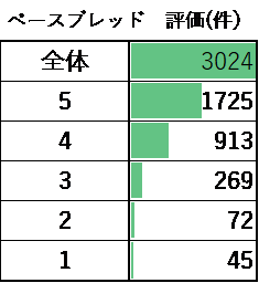 ベースブレッド　評価